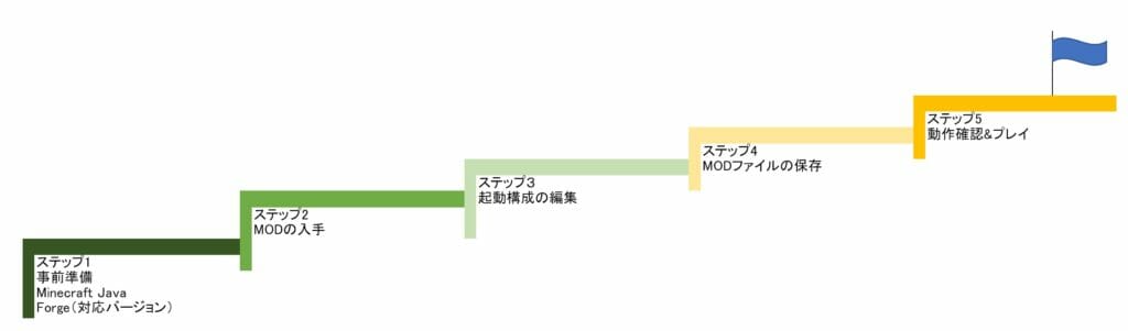 マイクラ攻略 木こりmod Treecapitator Mod Forge1 12 2 の概要と導入方法 親子ではじめるマインクラフト